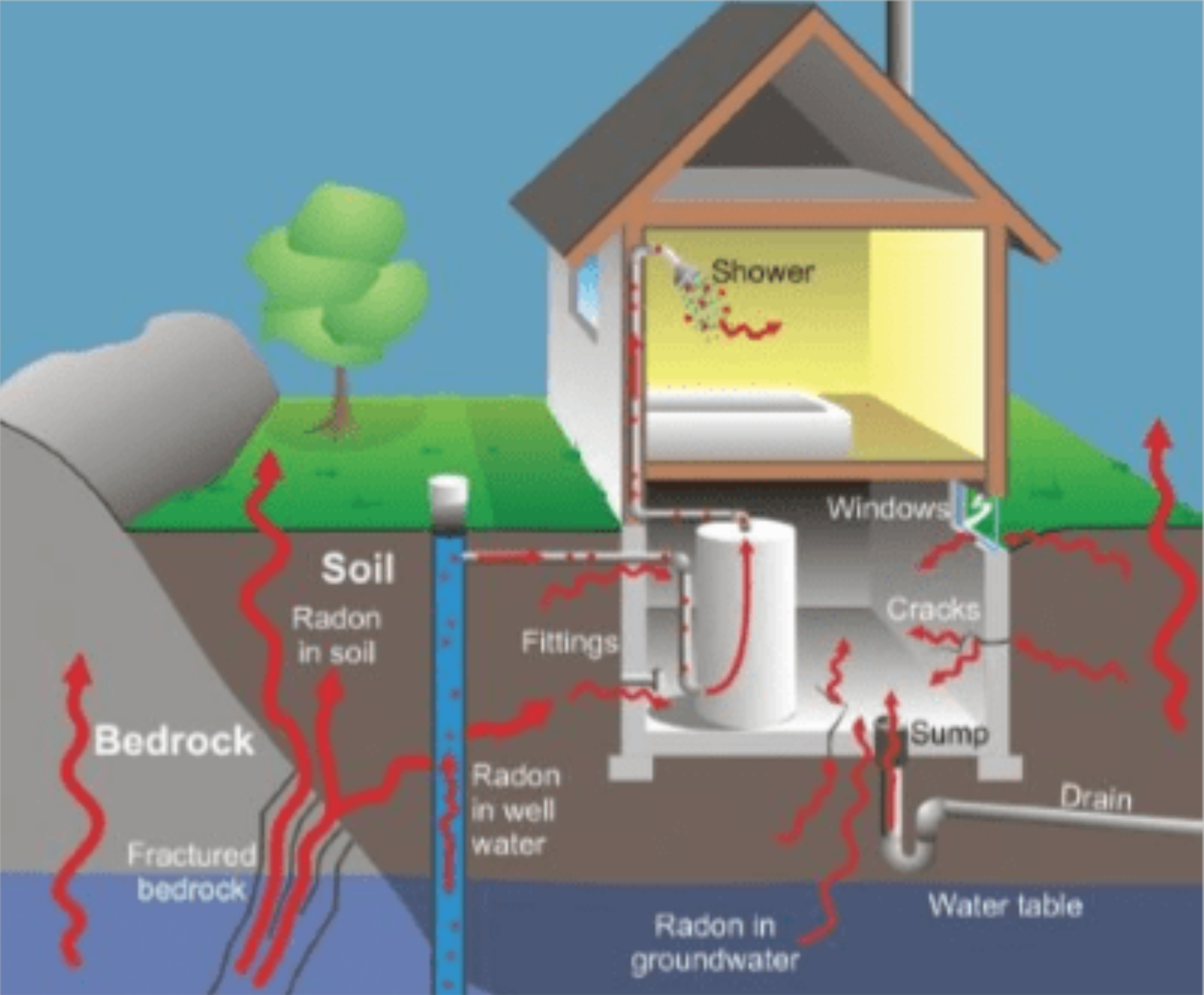 Radon Mitigation System 